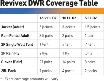 Durable Water Repellent